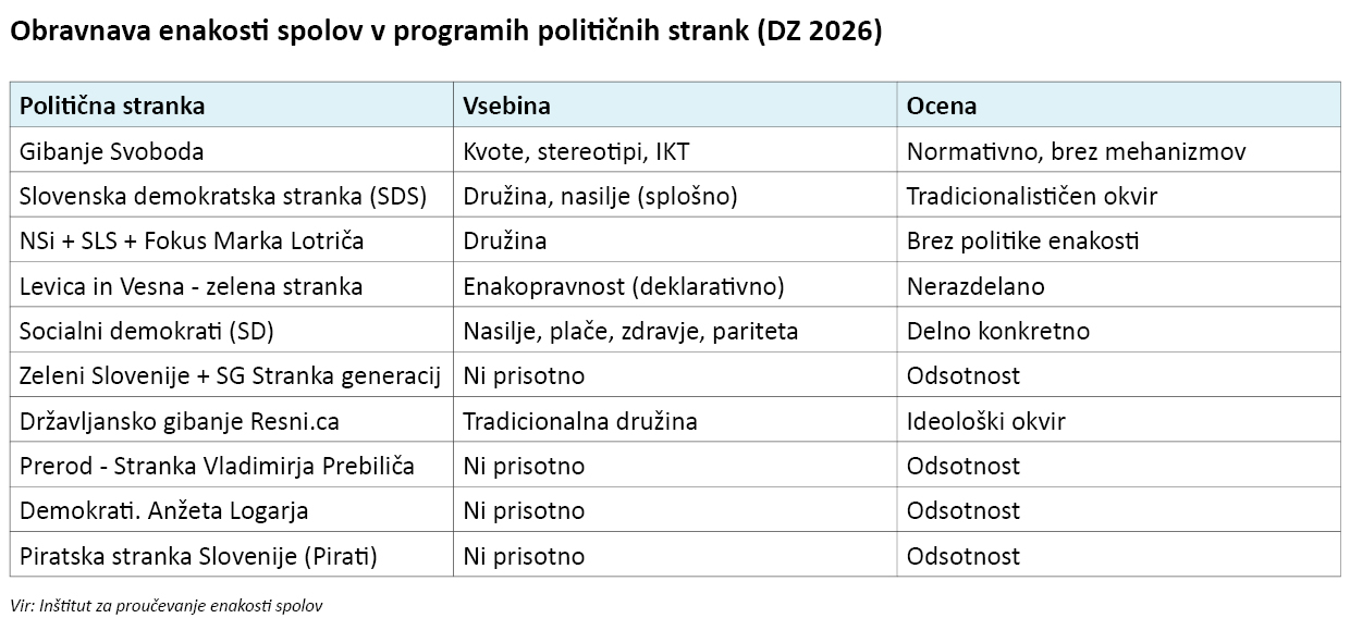 Kje so ženske v politiki pred letošnjimi volitvami? Analiza razkriva zaskrbljujoče trende