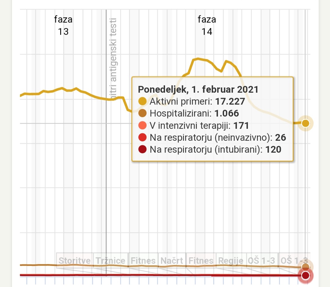 Znani podatki včerajšnjih testiranj na novi koronavirus