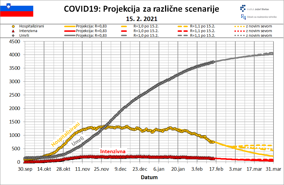 Napoved IJS: Prehod v rumeno fazo v začetku marca, krivulje morda aprila znova navzgor