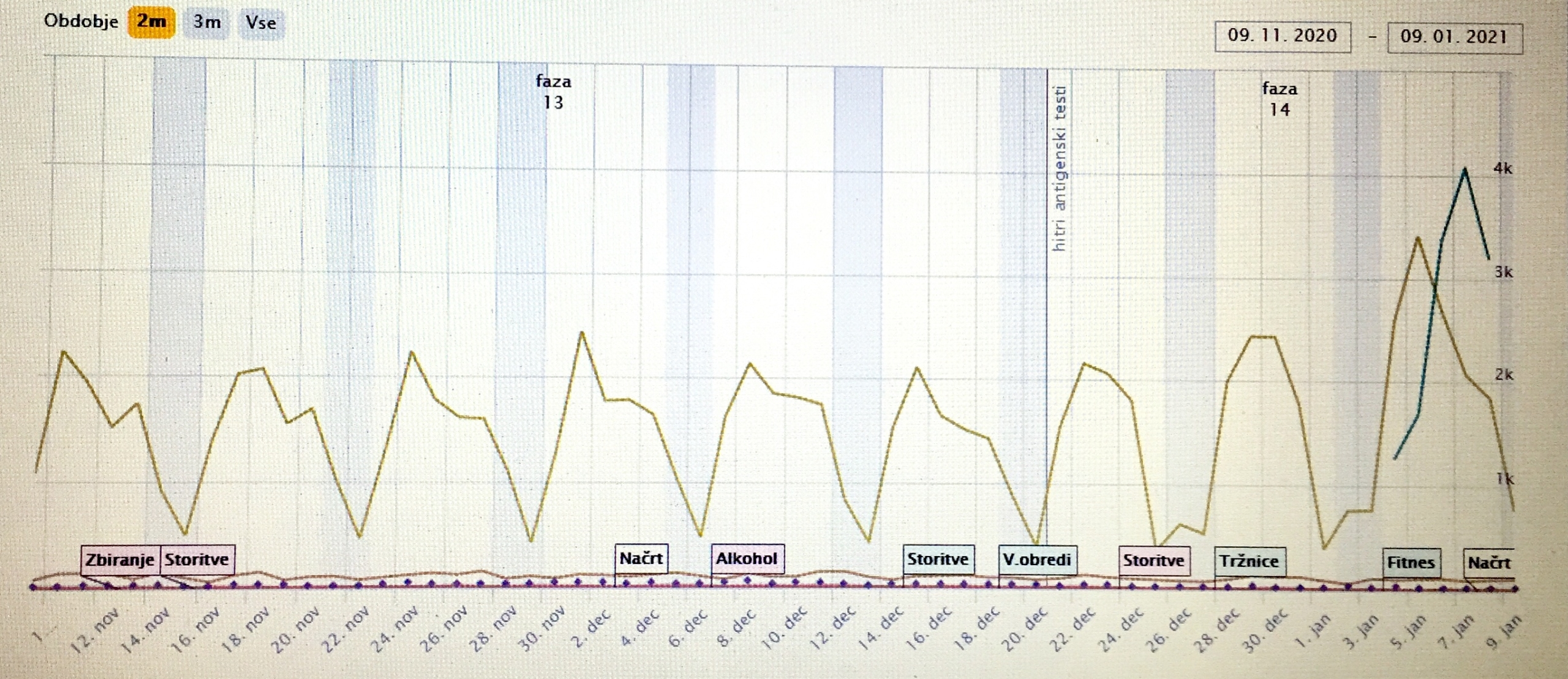 Znani podatki sobotnih testiranj