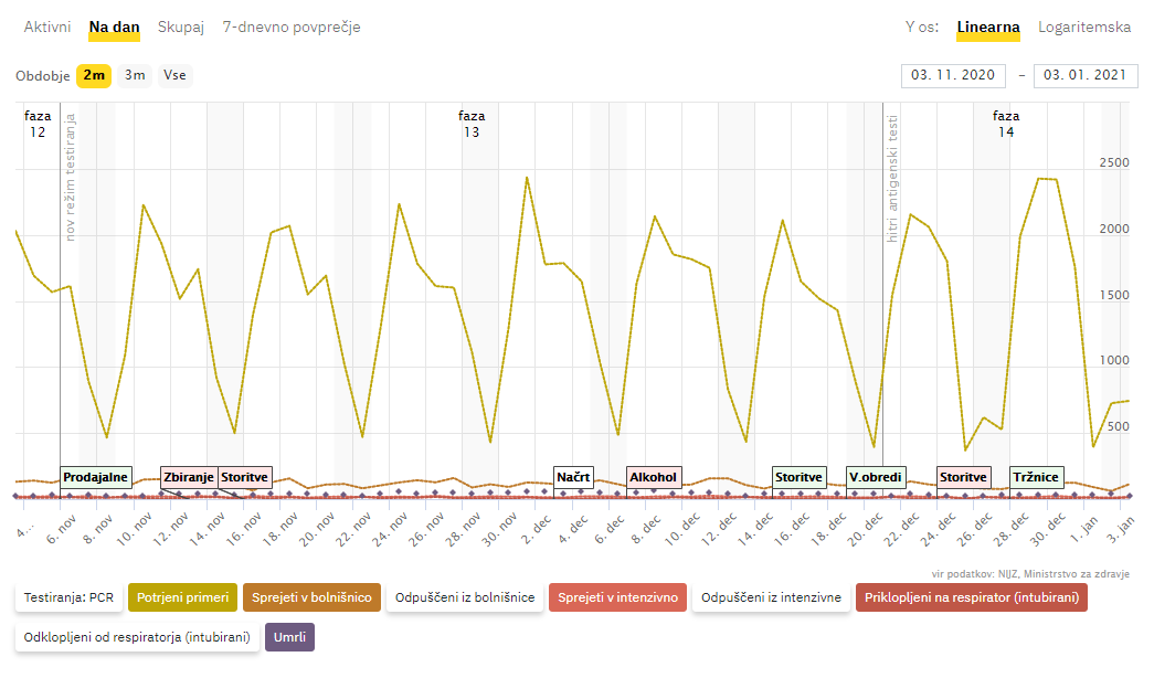 Znani podatki nedeljskih testiranj