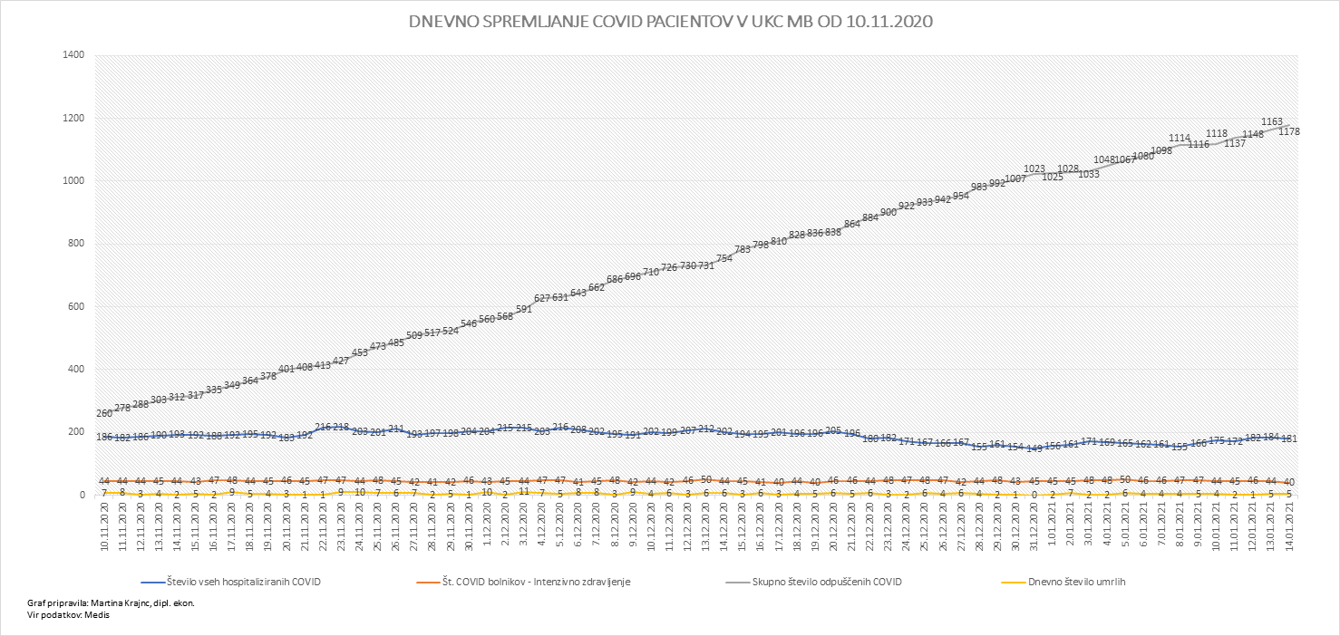 V mariborskem UKC skoraj dvesto oseb na zdravljenju zaradi covid-19