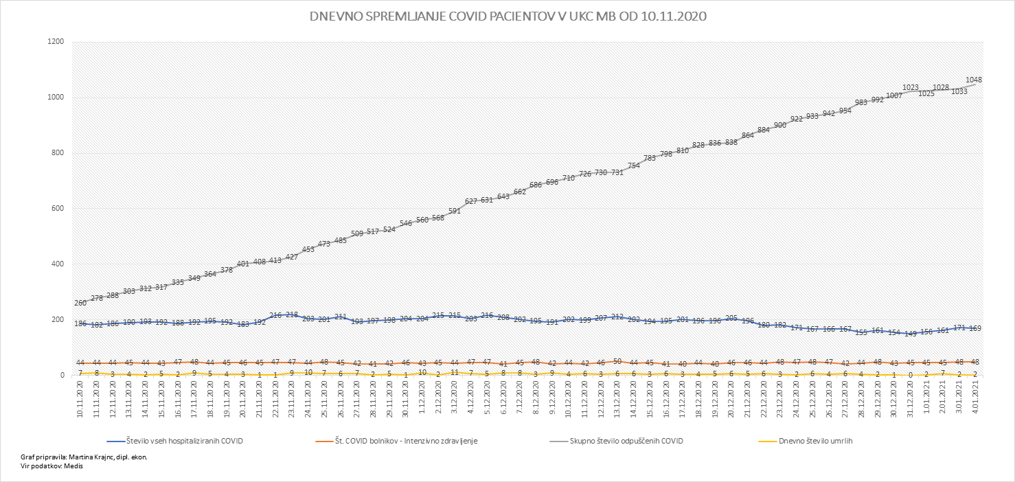 Skupno število odpuščenih bolnikov danes še nekoliko višje