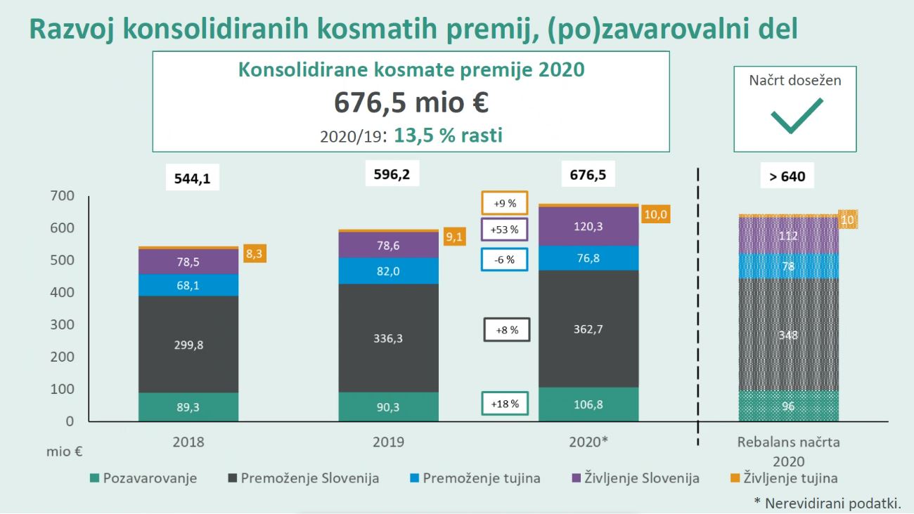 Zavarovalna skupina Sava lani povečala čisti dobiček